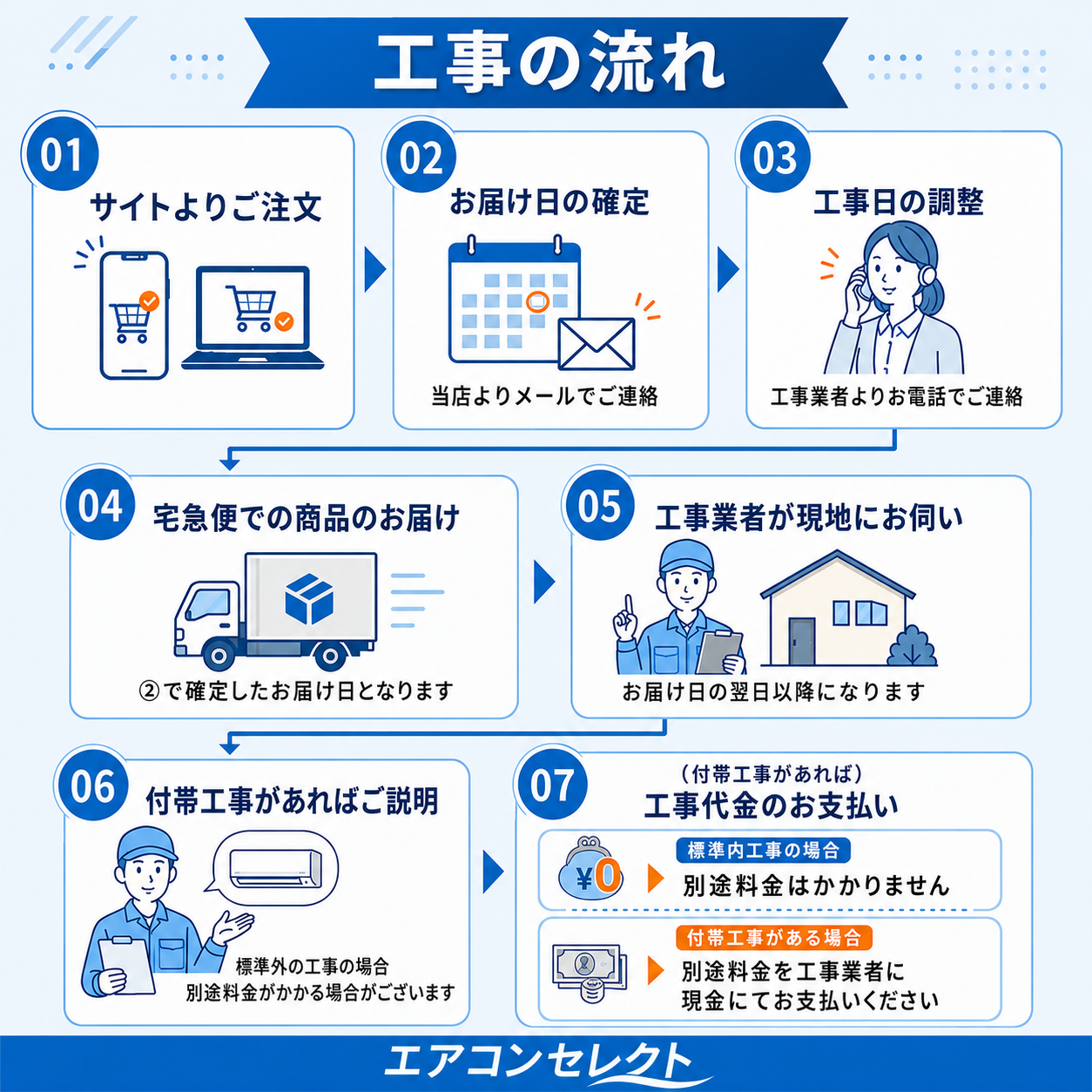 工事費込み説明画像3